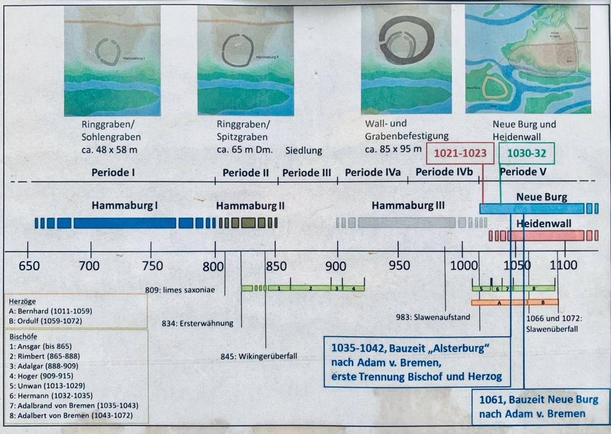 Rundgang "Hamburg im Mittelalter"